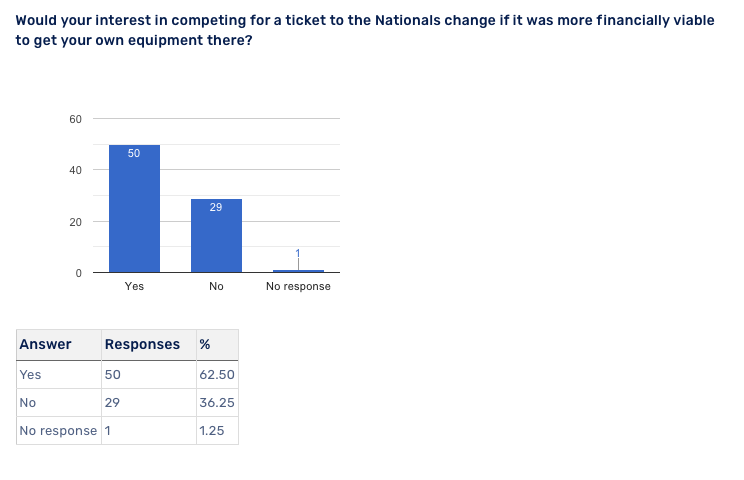 Would your interest in competing for a ticket to the Nationals change if it was more financially viable to get your own equipment there.png
